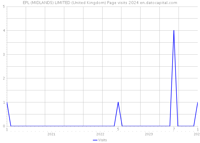 EPL (MIDLANDS) LIMITED (United Kingdom) Page visits 2024 