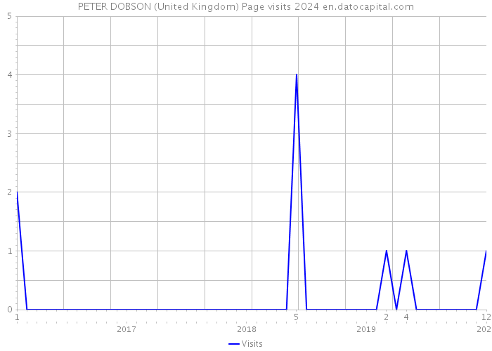 PETER DOBSON (United Kingdom) Page visits 2024 