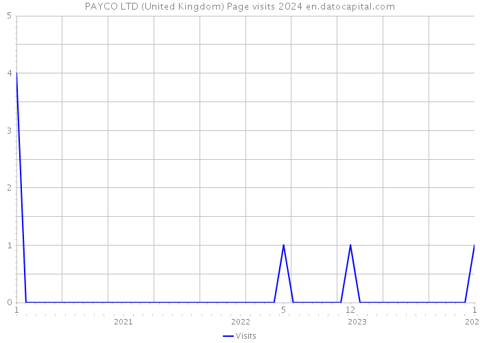 PAYCO LTD (United Kingdom) Page visits 2024 