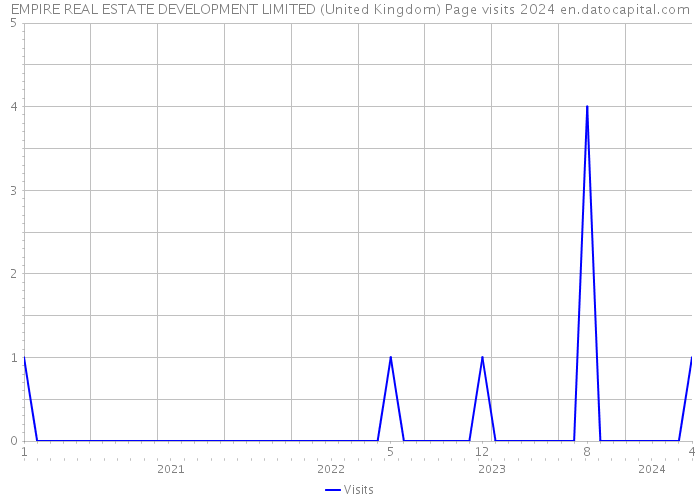 EMPIRE REAL ESTATE DEVELOPMENT LIMITED (United Kingdom) Page visits 2024 