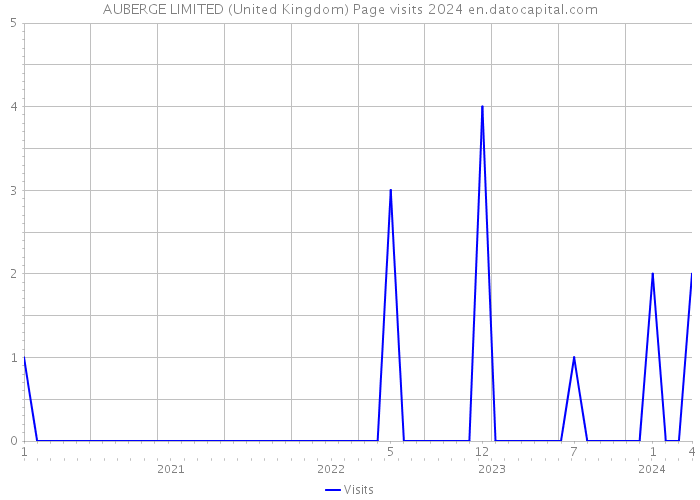 AUBERGE LIMITED (United Kingdom) Page visits 2024 