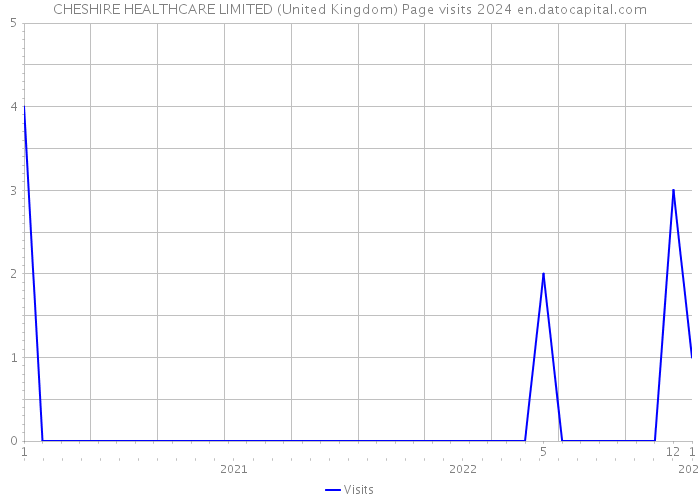 CHESHIRE HEALTHCARE LIMITED (United Kingdom) Page visits 2024 
