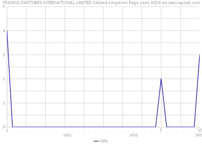 TRADING PARTNERS INTERNATIONAL LIMITED (United Kingdom) Page visits 2024 