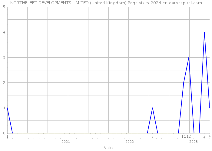 NORTHFLEET DEVELOPMENTS LIMITED (United Kingdom) Page visits 2024 