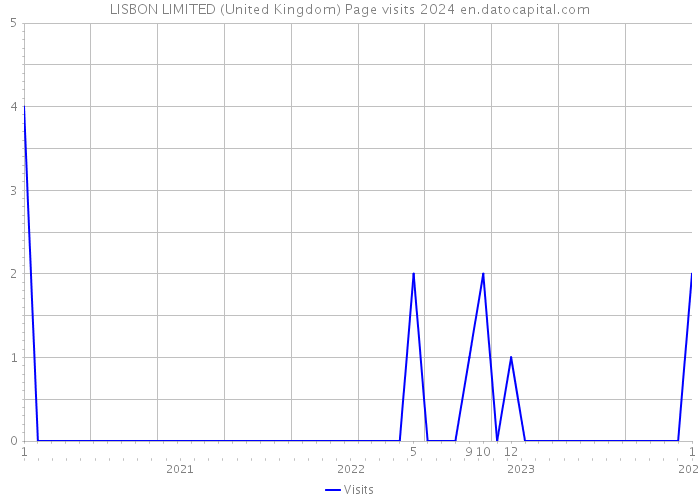 LISBON LIMITED (United Kingdom) Page visits 2024 