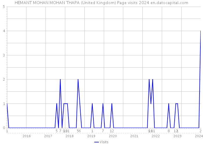 HEMANT MOHAN MOHAN THAPA (United Kingdom) Page visits 2024 