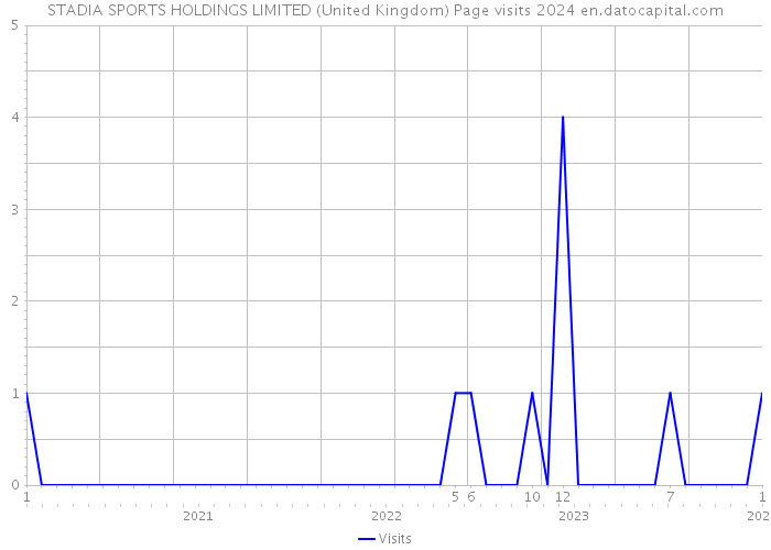 STADIA SPORTS HOLDINGS LIMITED (United Kingdom) Page visits 2024 