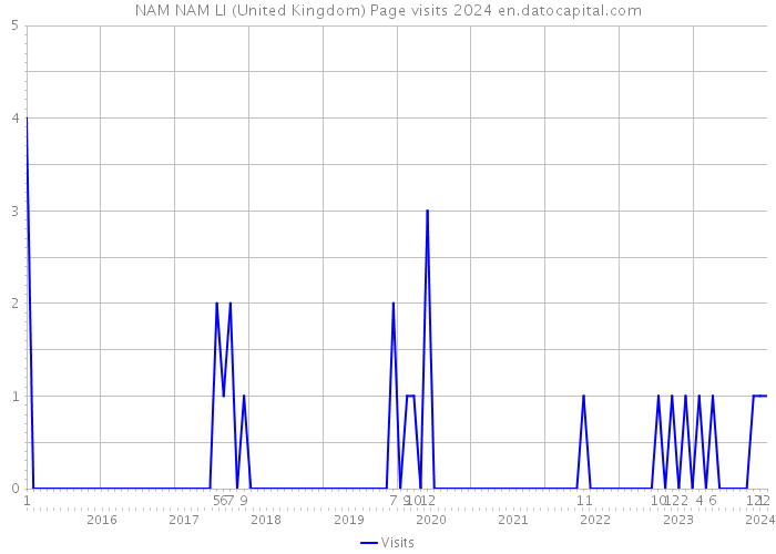 NAM NAM LI (United Kingdom) Page visits 2024 