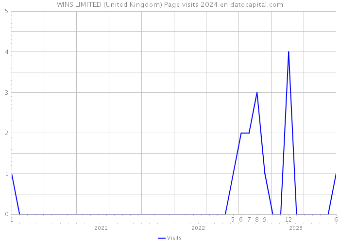 WINS LIMITED (United Kingdom) Page visits 2024 