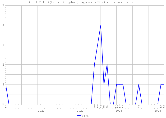 ATT LIMITED (United Kingdom) Page visits 2024 