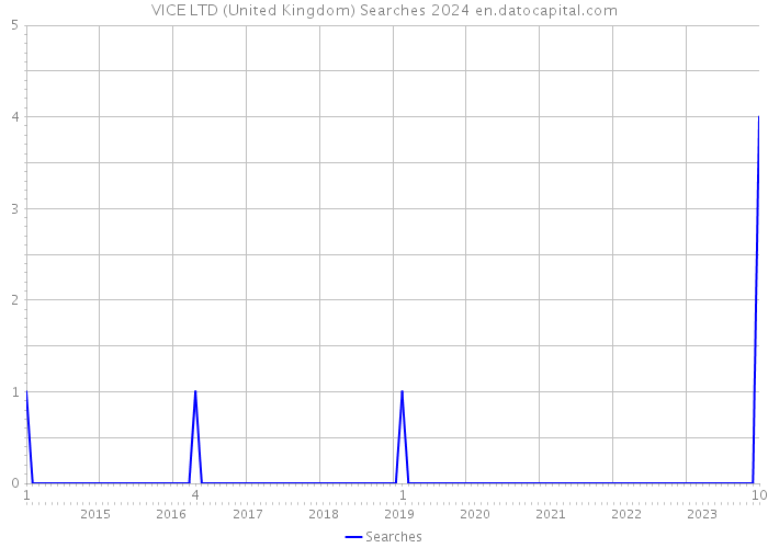 VICE LTD (United Kingdom) Searches 2024 
