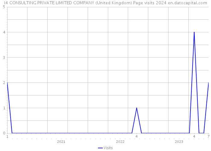 I4 CONSULTING PRIVATE LIMITED COMPANY (United Kingdom) Page visits 2024 