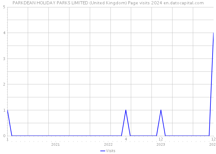 PARKDEAN HOLIDAY PARKS LIMITED (United Kingdom) Page visits 2024 