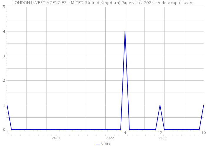 LONDON INVEST AGENCIES LIMITED (United Kingdom) Page visits 2024 