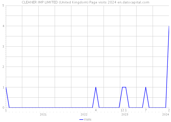 CLEANER IMP LIMITED (United Kingdom) Page visits 2024 