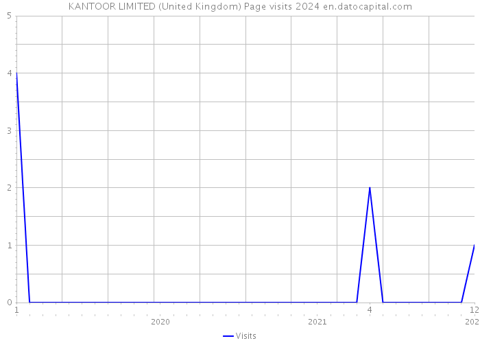 KANTOOR LIMITED (United Kingdom) Page visits 2024 