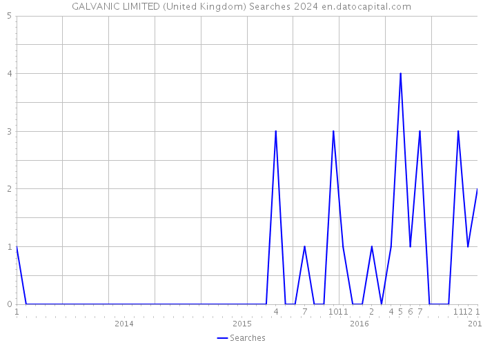 GALVANIC LIMITED (United Kingdom) Searches 2024 