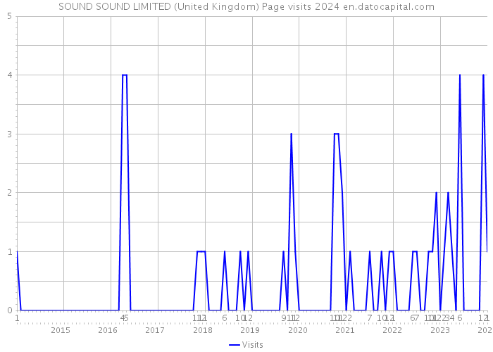 SOUND SOUND LIMITED (United Kingdom) Page visits 2024 