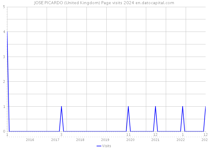 JOSE PICARDO (United Kingdom) Page visits 2024 