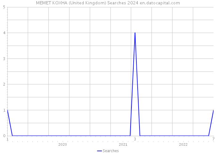 MEMET KOXHA (United Kingdom) Searches 2024 