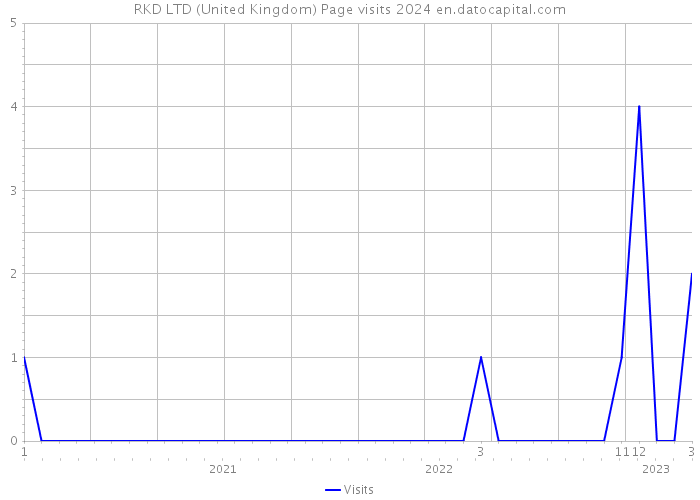 RKD LTD (United Kingdom) Page visits 2024 