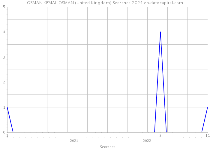 OSMAN KEMAL OSMAN (United Kingdom) Searches 2024 
