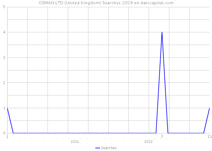 OSMAN LTD (United Kingdom) Searches 2024 