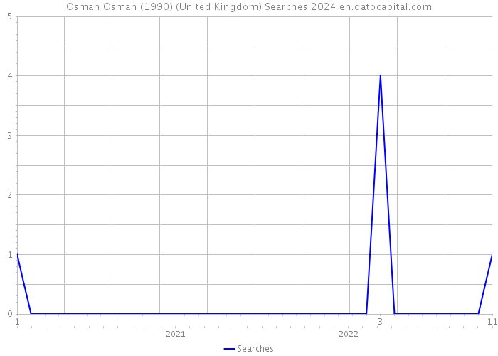 Osman Osman (1990) (United Kingdom) Searches 2024 