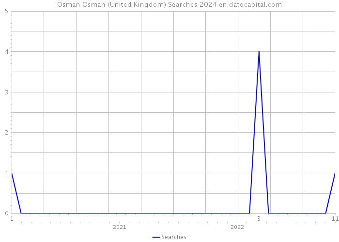Osman Osman (United Kingdom) Searches 2024 