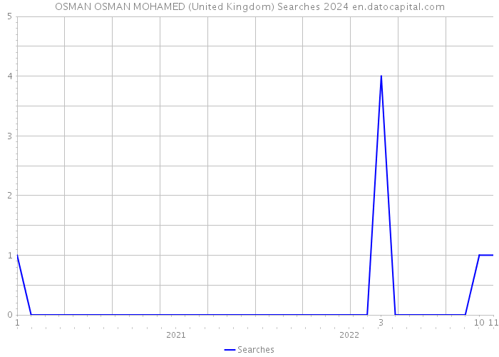 OSMAN OSMAN MOHAMED (United Kingdom) Searches 2024 