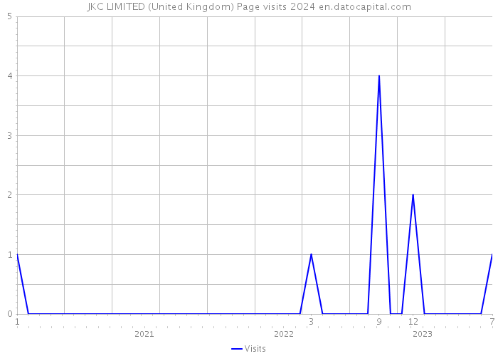 JKC LIMITED (United Kingdom) Page visits 2024 