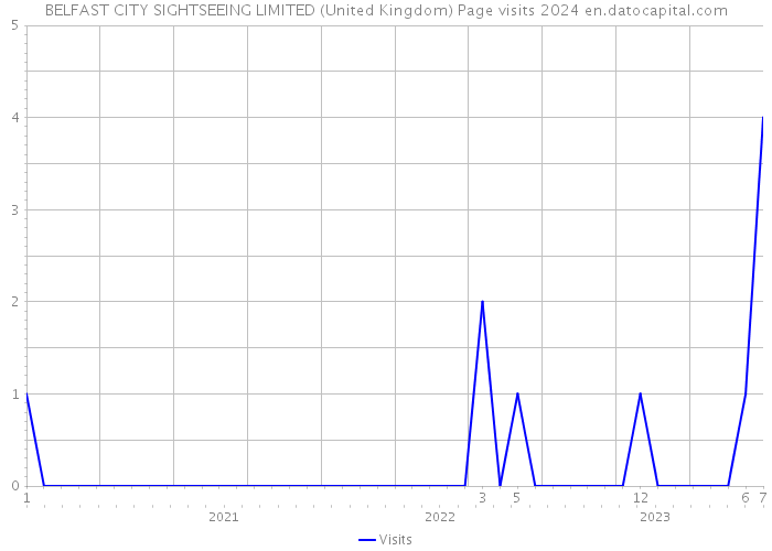 BELFAST CITY SIGHTSEEING LIMITED (United Kingdom) Page visits 2024 