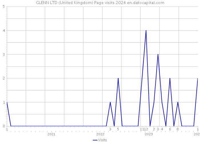 GLENN LTD (United Kingdom) Page visits 2024 