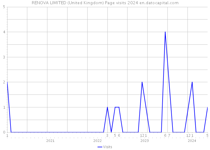 RENOVA LIMITED (United Kingdom) Page visits 2024 