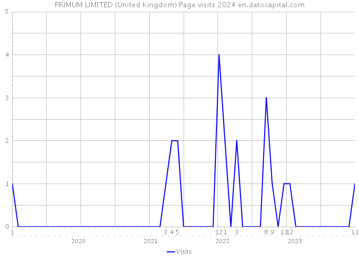 PRIMUM LIMITED (United Kingdom) Page visits 2024 