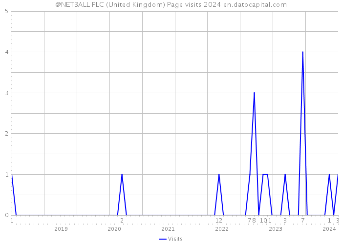 @NETBALL PLC (United Kingdom) Page visits 2024 