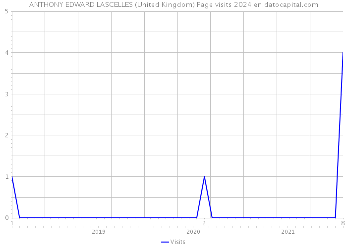 ANTHONY EDWARD LASCELLES (United Kingdom) Page visits 2024 