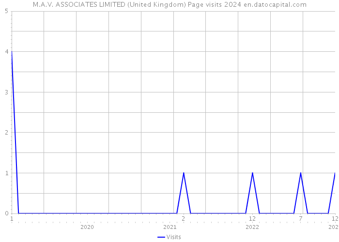 M.A.V. ASSOCIATES LIMITED (United Kingdom) Page visits 2024 