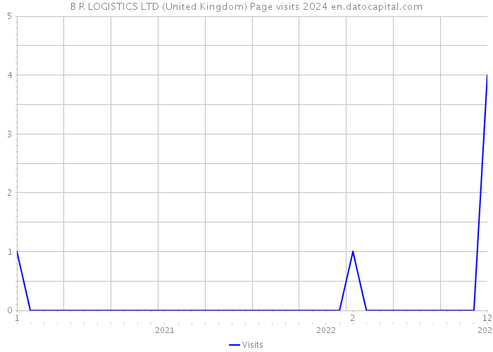 B R LOGISTICS LTD (United Kingdom) Page visits 2024 