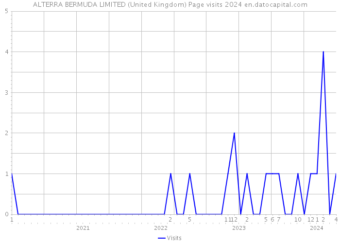 ALTERRA BERMUDA LIMITED (United Kingdom) Page visits 2024 