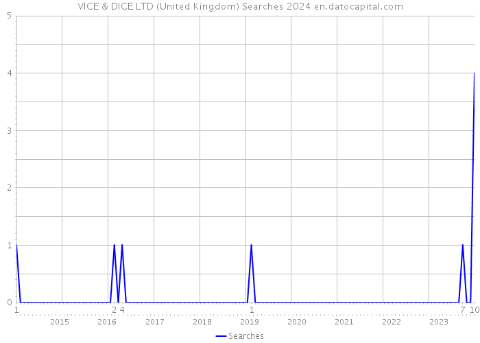 VICE & DICE LTD (United Kingdom) Searches 2024 