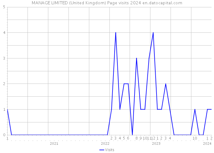 MANAGE LIMITED (United Kingdom) Page visits 2024 
