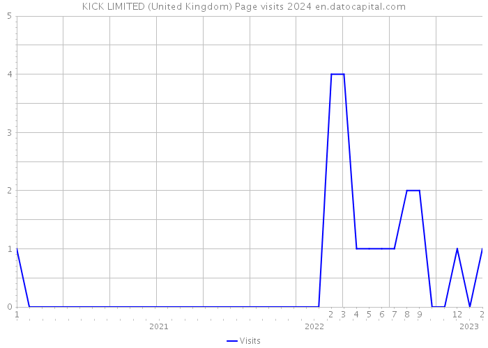 KICK LIMITED (United Kingdom) Page visits 2024 