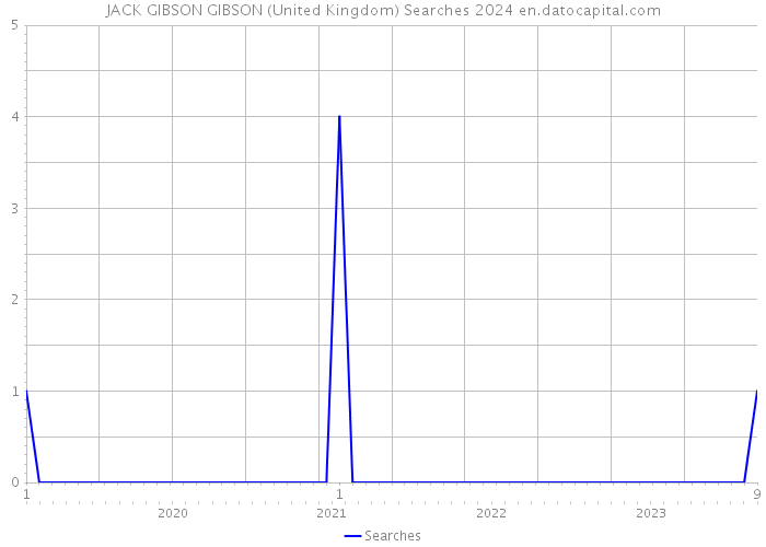 JACK GIBSON GIBSON (United Kingdom) Searches 2024 