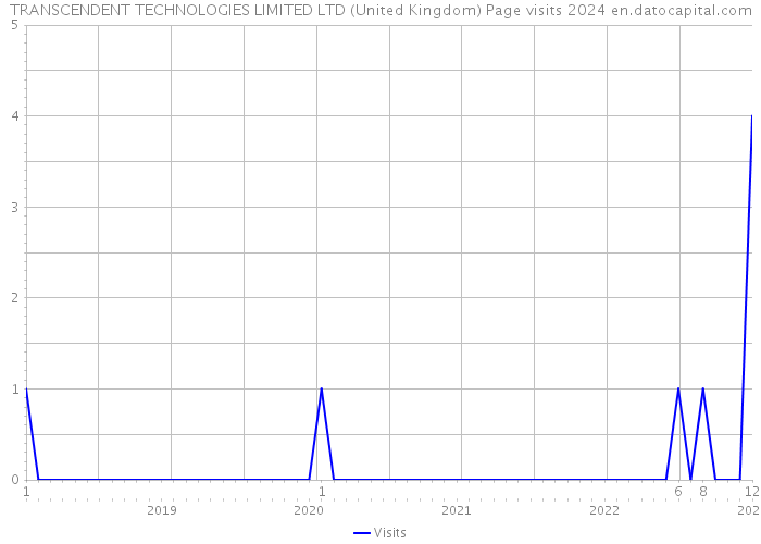 TRANSCENDENT TECHNOLOGIES LIMITED LTD (United Kingdom) Page visits 2024 