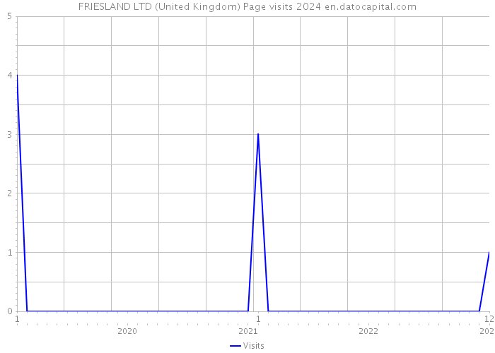 FRIESLAND LTD (United Kingdom) Page visits 2024 