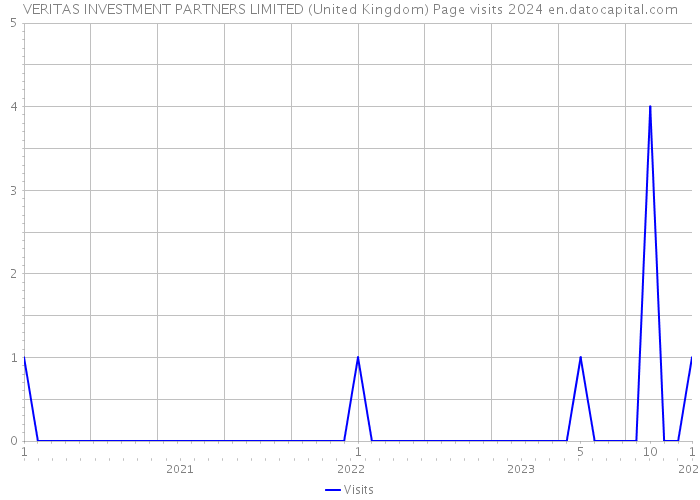 VERITAS INVESTMENT PARTNERS LIMITED (United Kingdom) Page visits 2024 