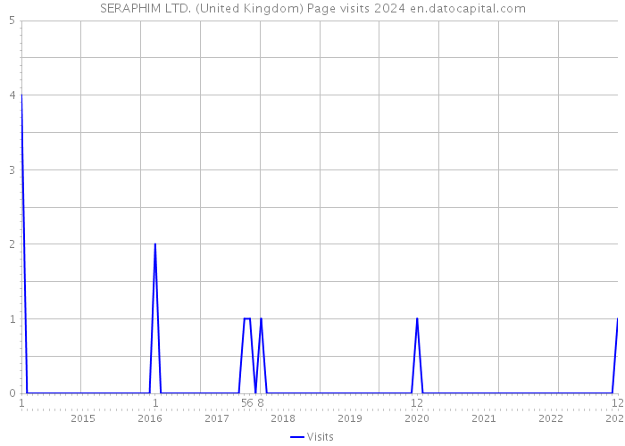 SERAPHIM LTD. (United Kingdom) Page visits 2024 