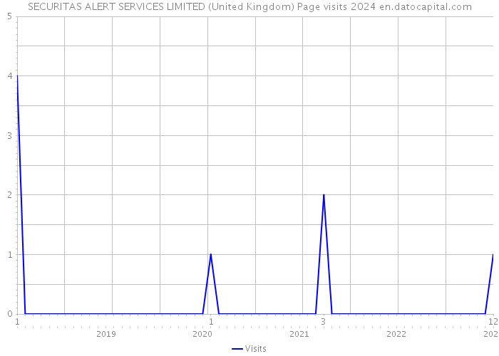 SECURITAS ALERT SERVICES LIMITED (United Kingdom) Page visits 2024 