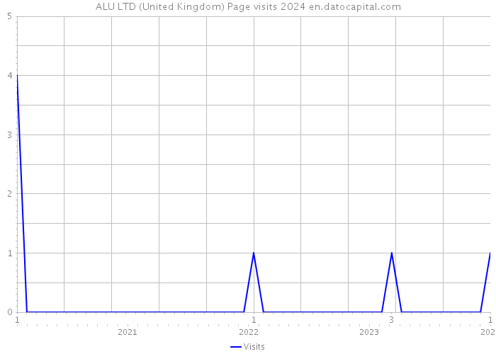 ALU LTD (United Kingdom) Page visits 2024 